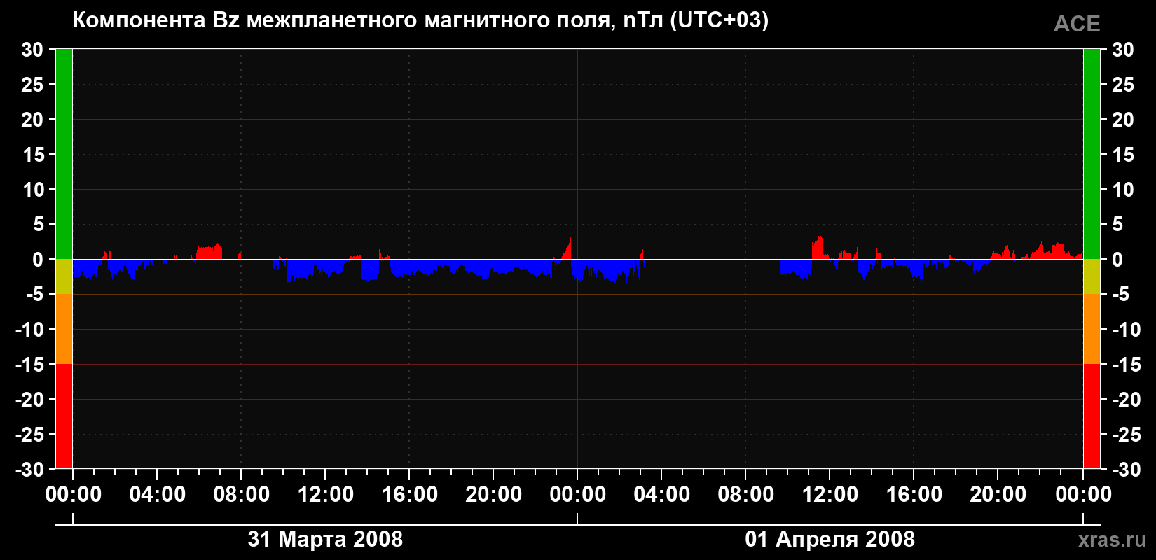 Компонента Bz магнитного поля солнечного ветра