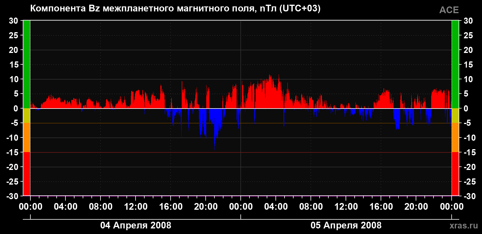 Компонента Bz магнитного поля солнечного ветра