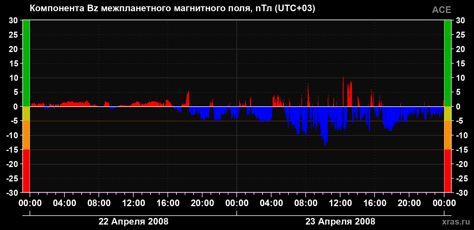 Компонента Bz магнитного поля солнечного ветра