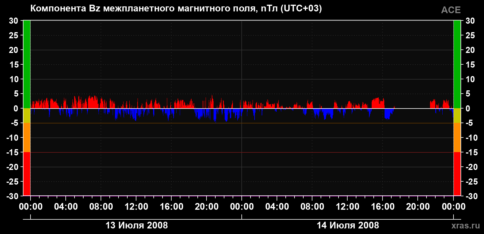 Компонента Bz магнитного поля солнечного ветра