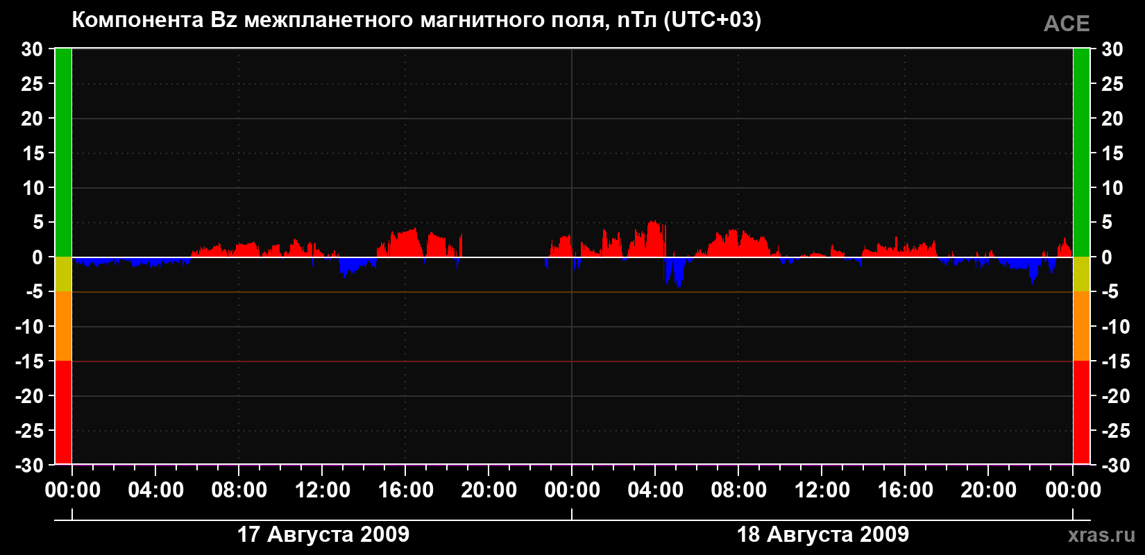 Компонента Bz магнитного поля солнечного ветра
