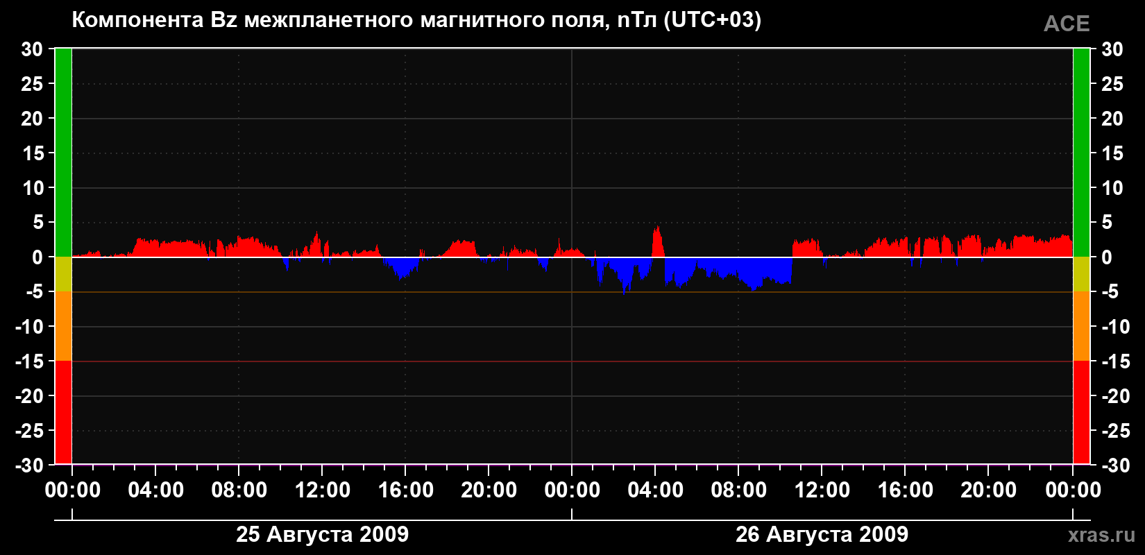 Компонента Bz магнитного поля солнечного ветра