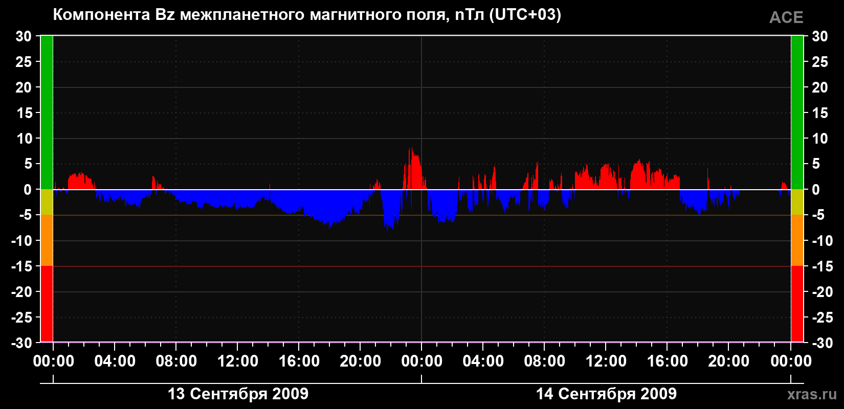Компонента Bz магнитного поля солнечного ветра
