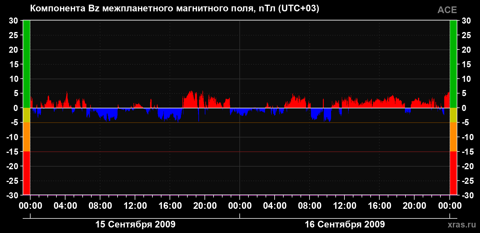 Компонента Bz магнитного поля солнечного ветра