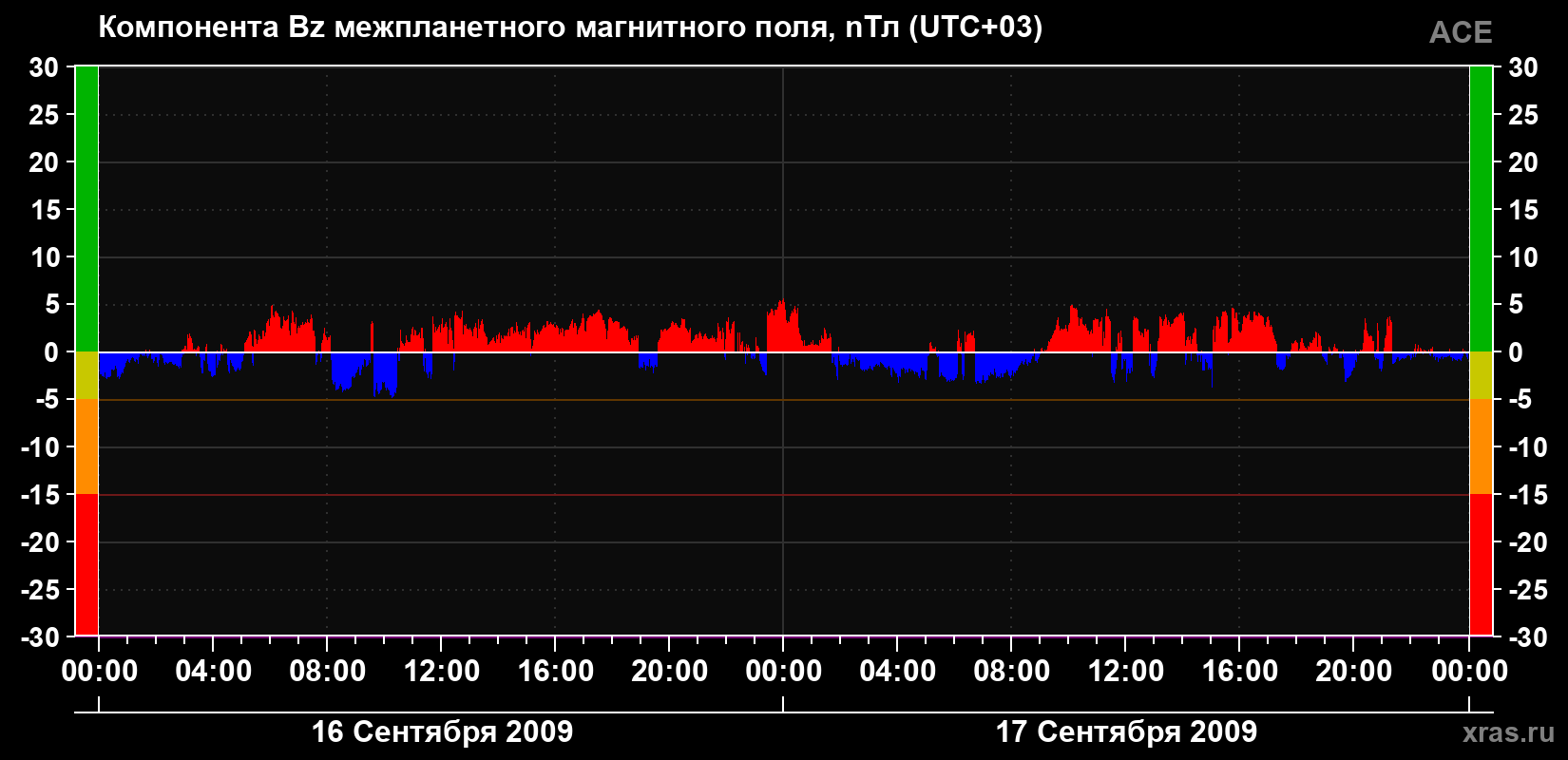 Компонента Bz магнитного поля солнечного ветра