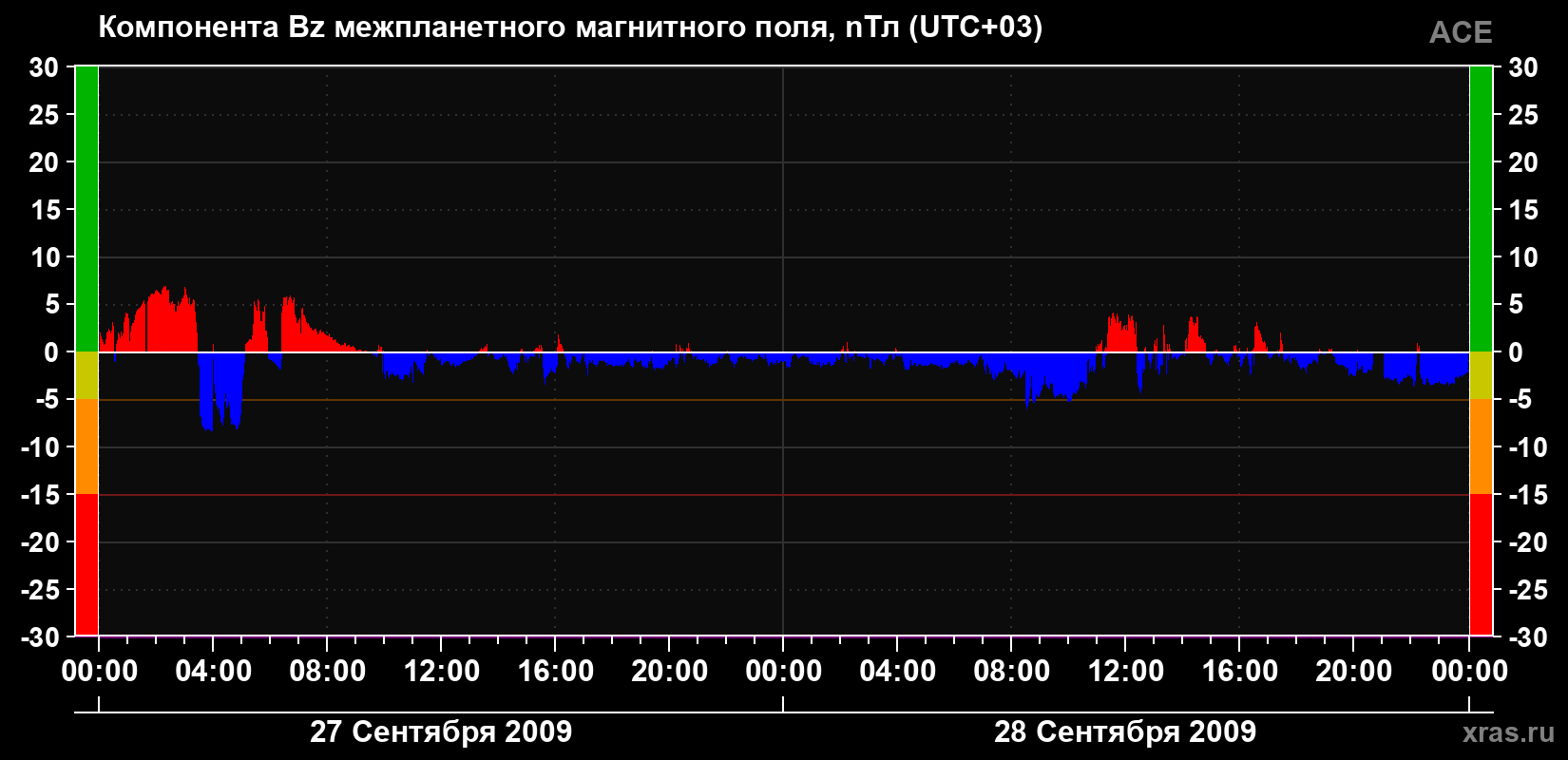 Компонента Bz магнитного поля солнечного ветра