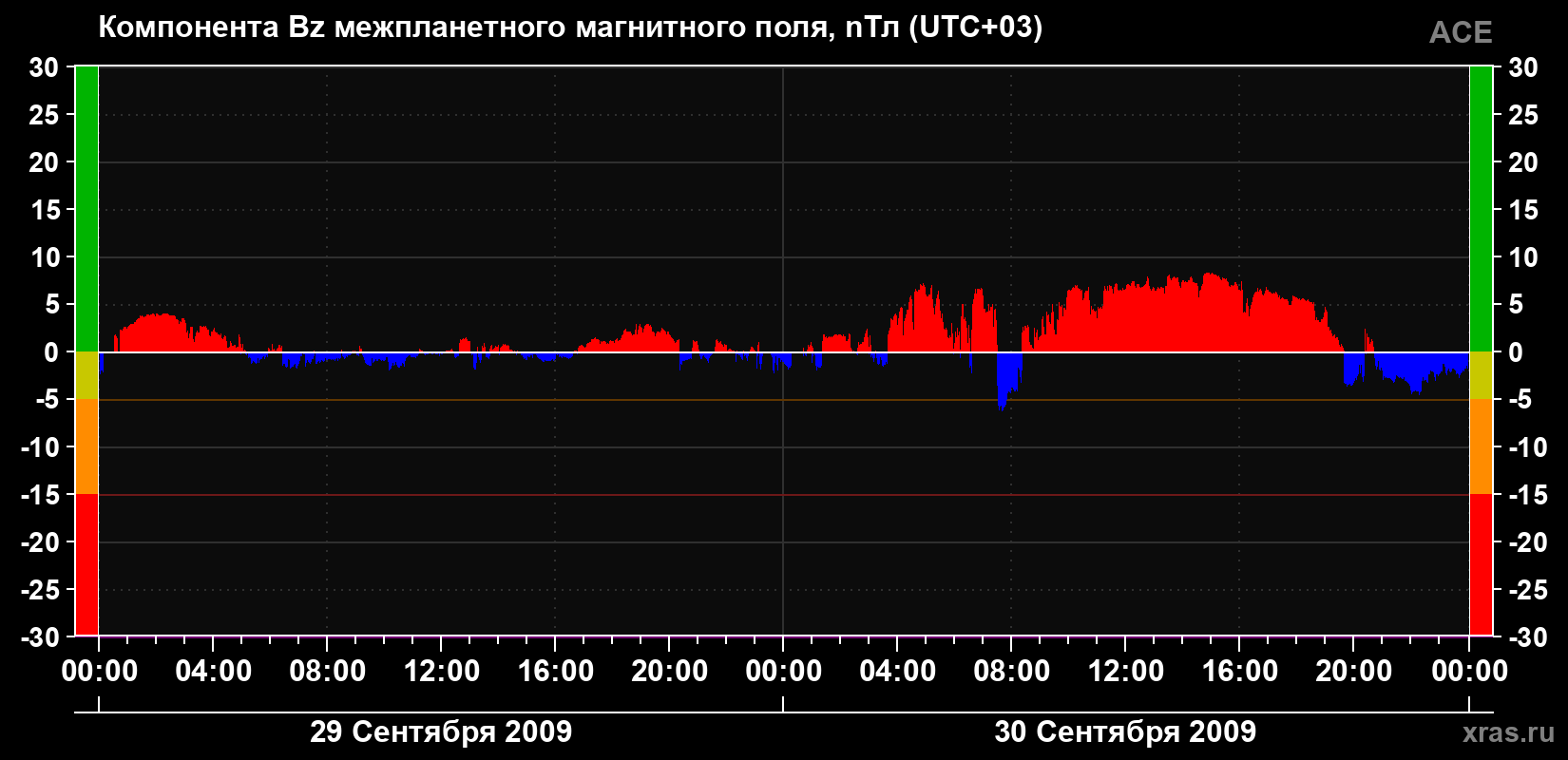 Компонента Bz магнитного поля солнечного ветра