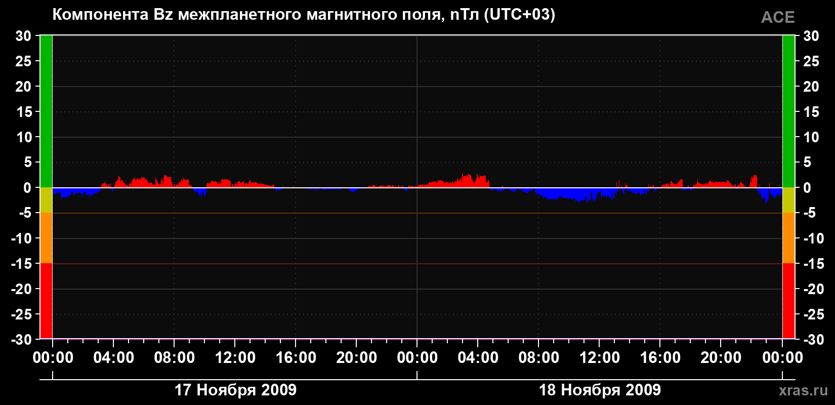 Компонента Bz магнитного поля солнечного ветра