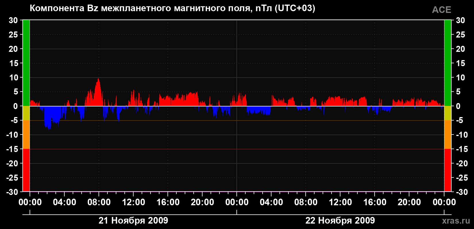 Компонента Bz магнитного поля солнечного ветра