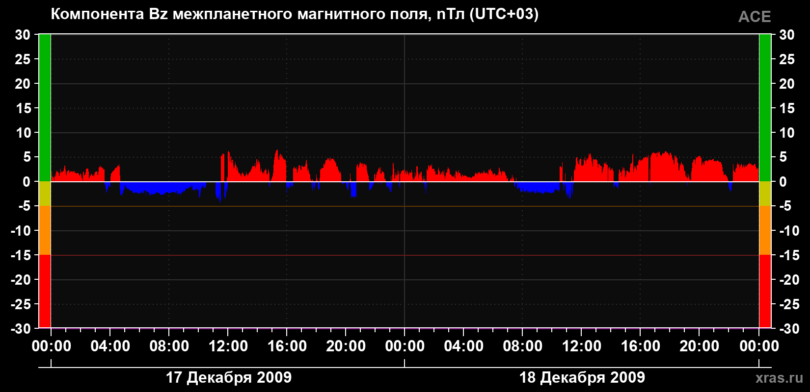 Компонента Bz магнитного поля солнечного ветра