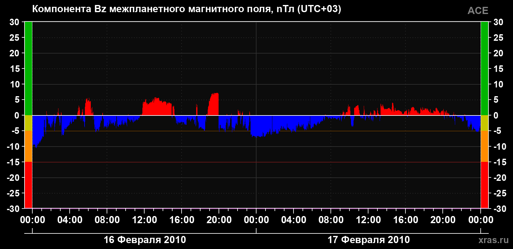 Компонента Bz магнитного поля солнечного ветра