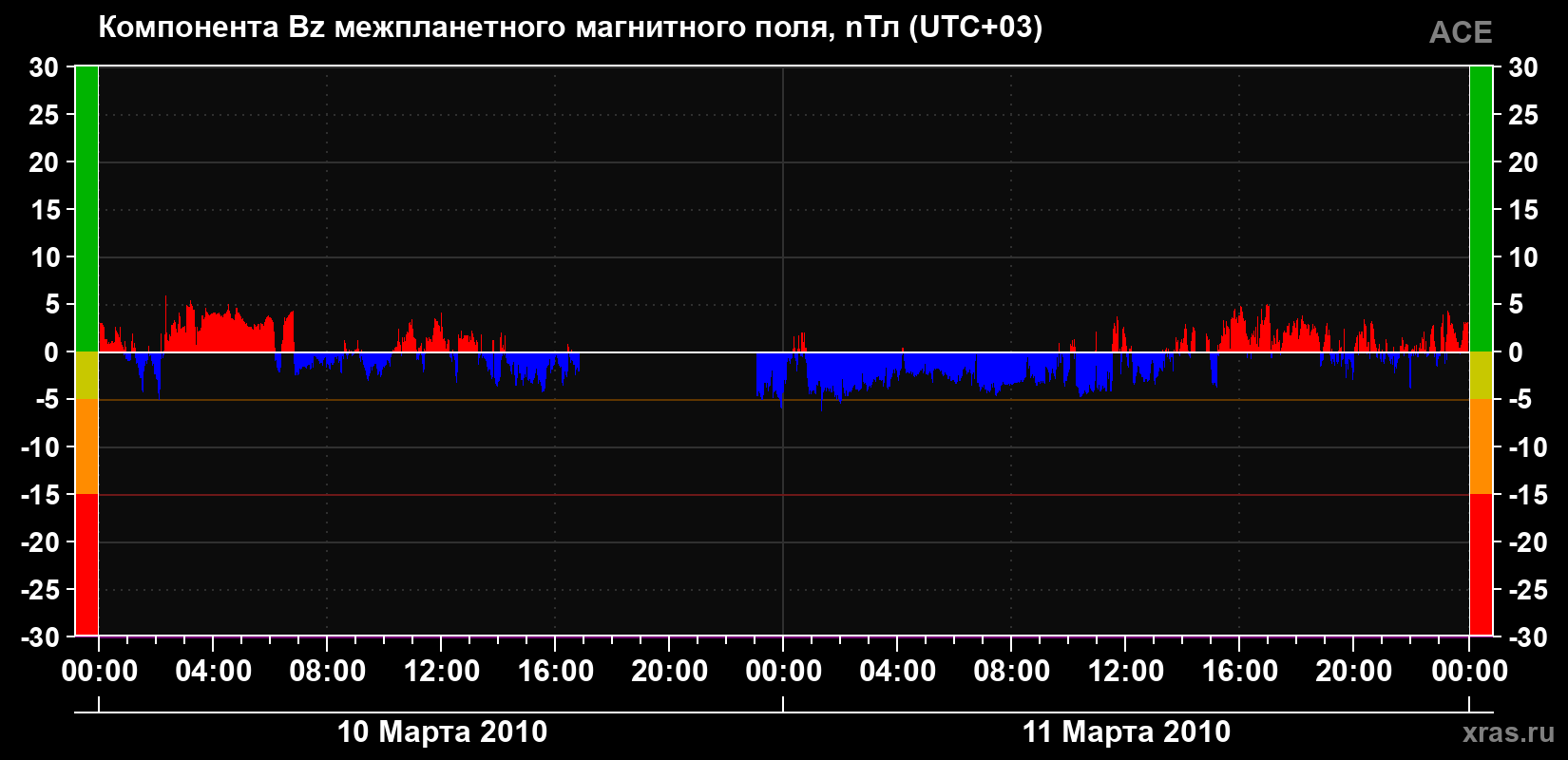Компонента Bz магнитного поля солнечного ветра