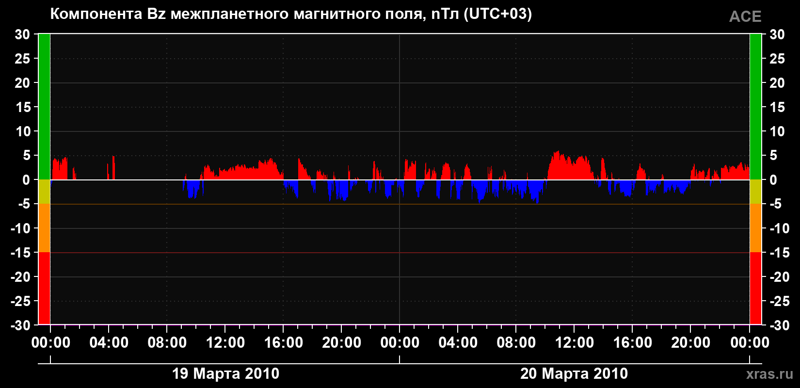 Компонента Bz магнитного поля солнечного ветра