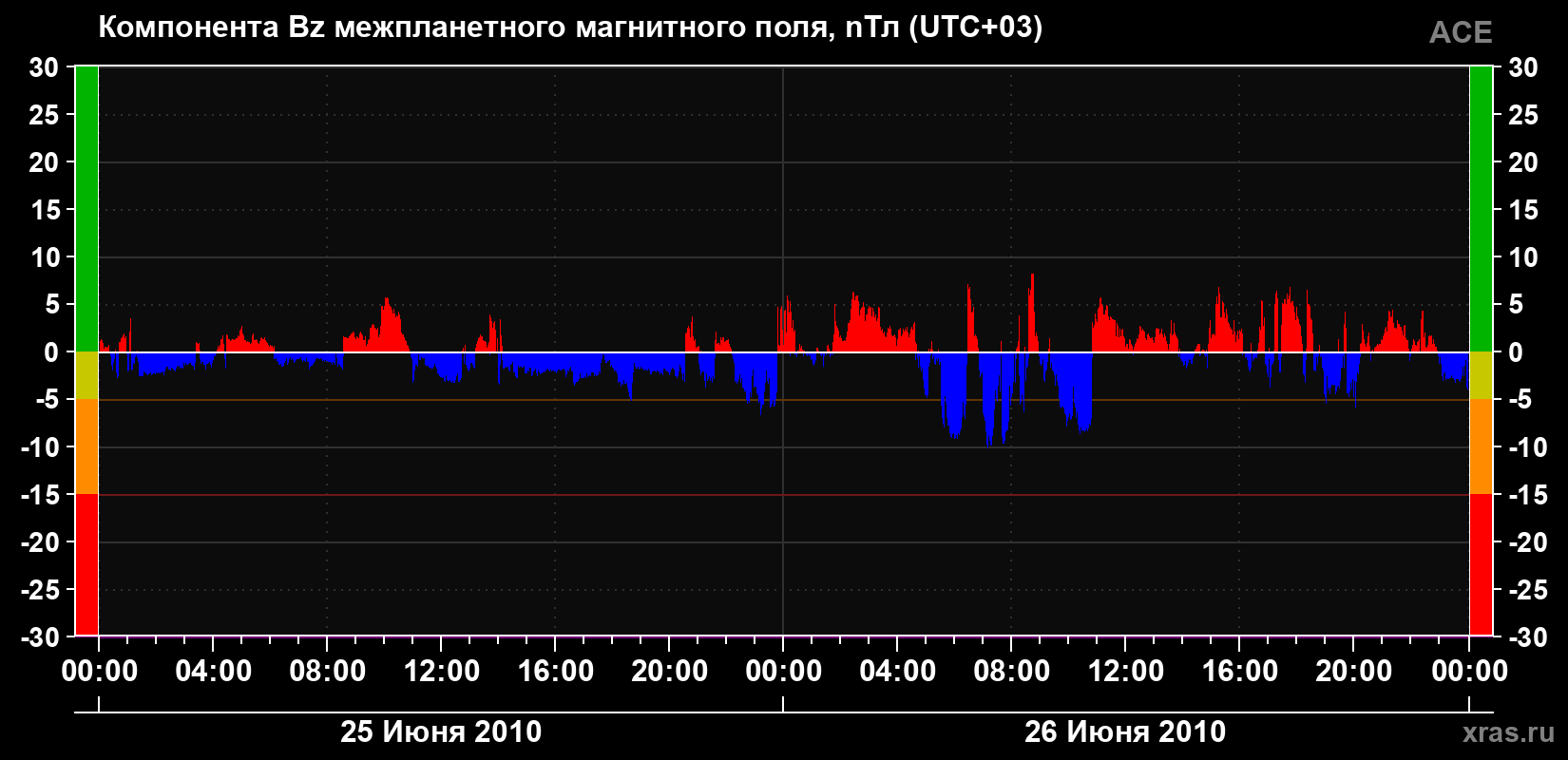 Компонента Bz магнитного поля солнечного ветра