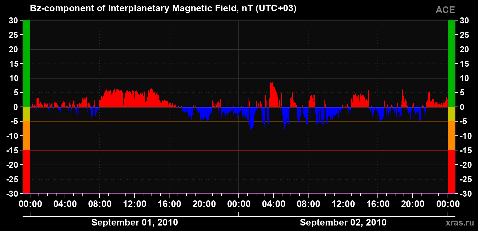 The Bz component of the solar wind magnetic field