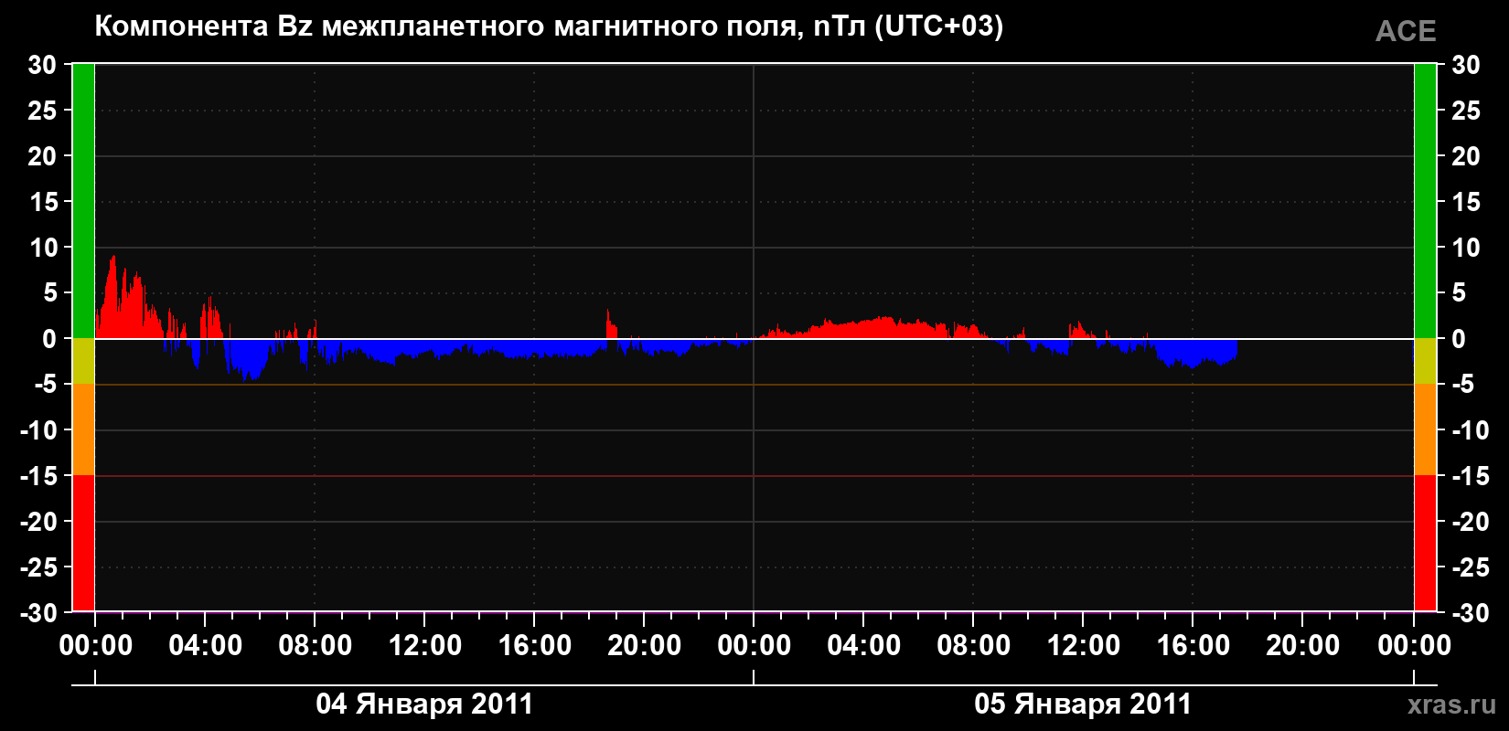Компонента Bz магнитного поля солнечного ветра
