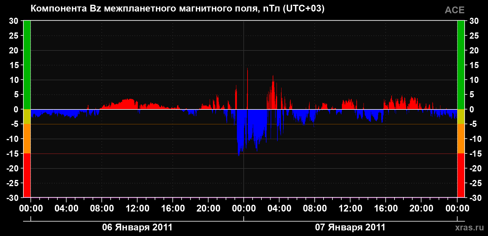 Компонента Bz магнитного поля солнечного ветра