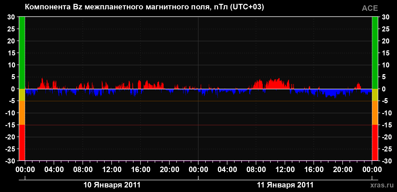 Компонента Bz магнитного поля солнечного ветра