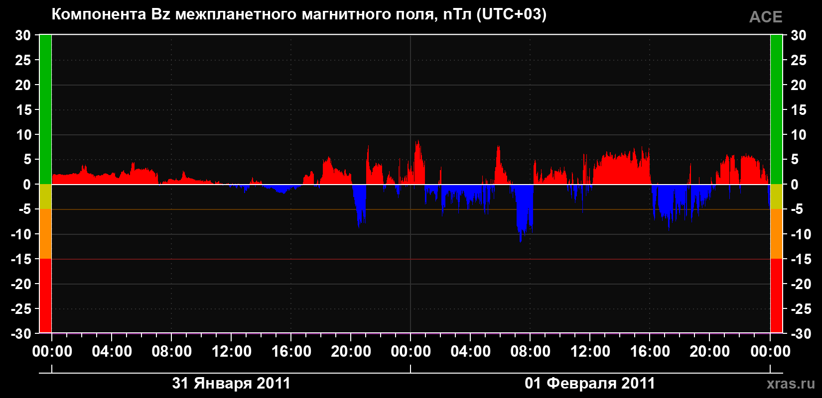 Компонента Bz магнитного поля солнечного ветра