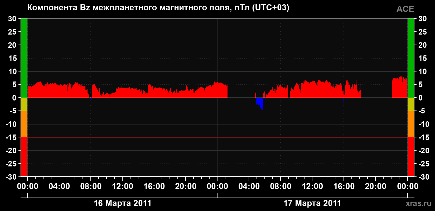 Компонента Bz магнитного поля солнечного ветра