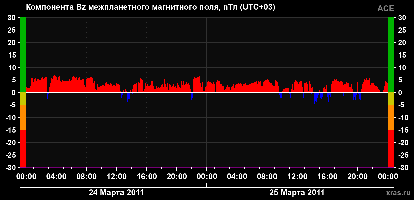 Компонента Bz магнитного поля солнечного ветра