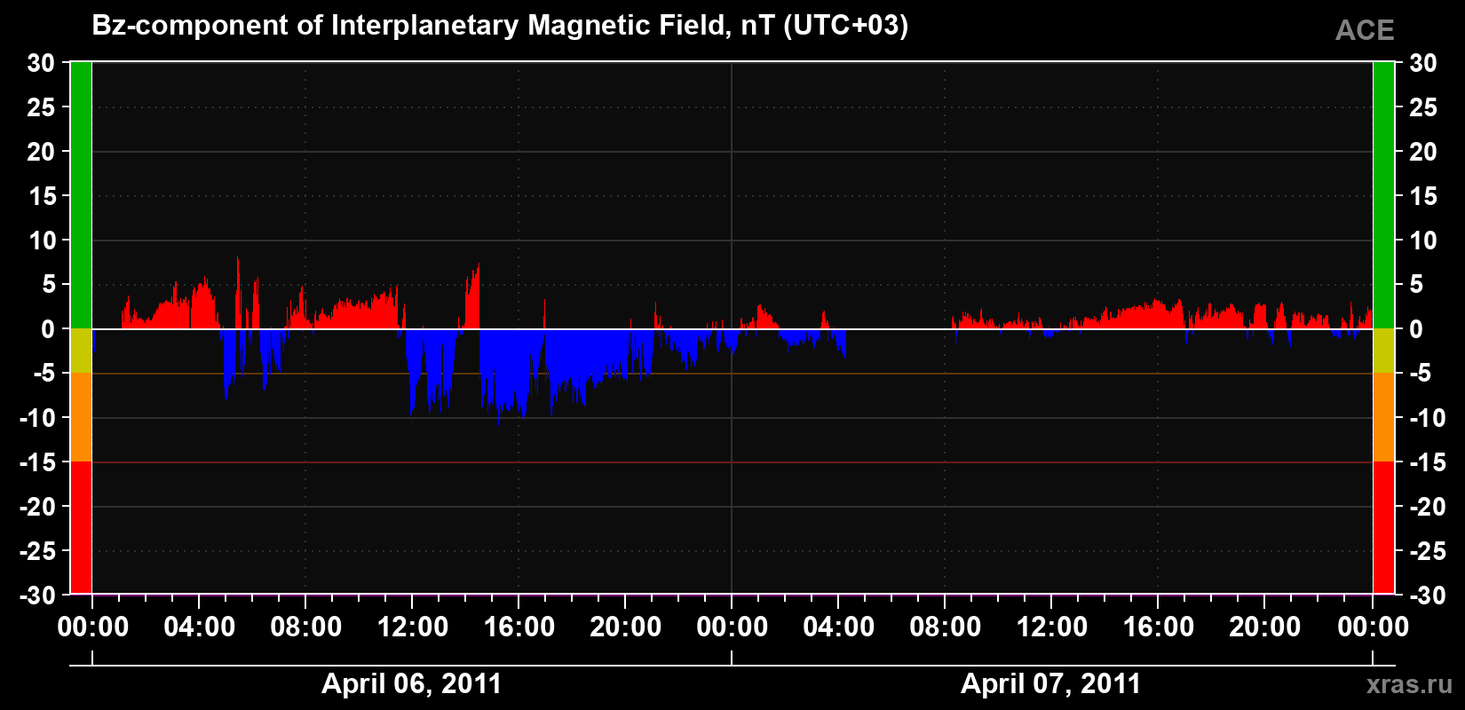 The Bz component of the solar wind magnetic field