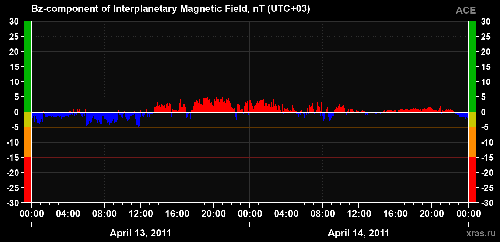 The Bz component of the solar wind magnetic field