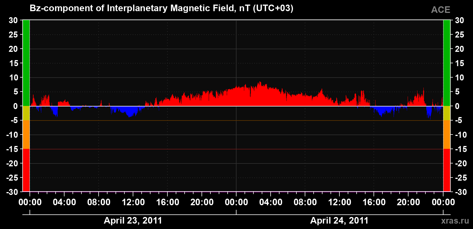 The Bz component of the solar wind magnetic field
