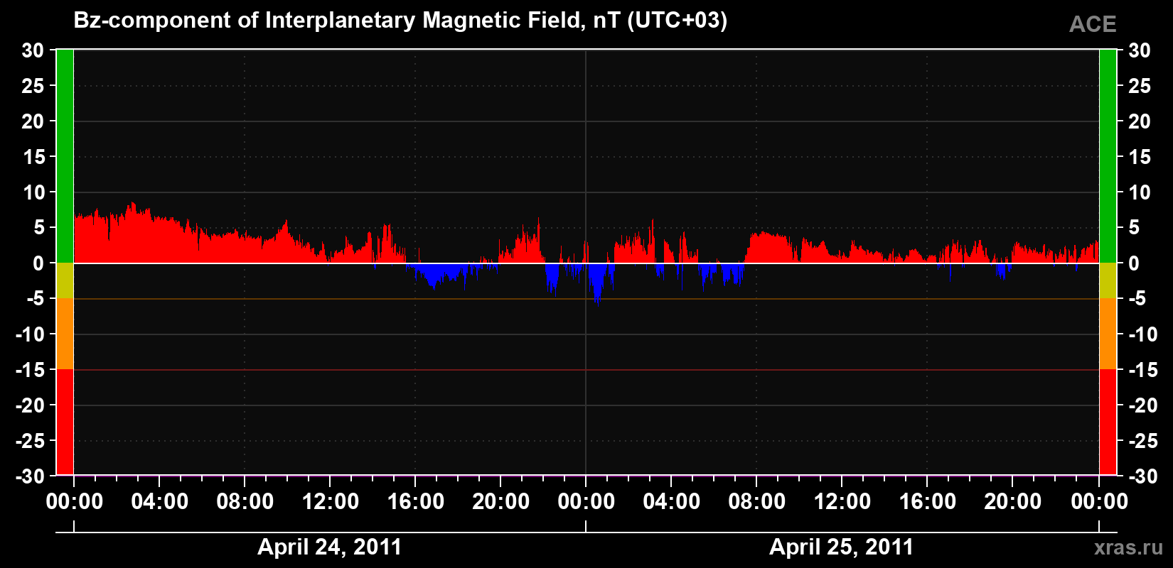 The Bz component of the solar wind magnetic field