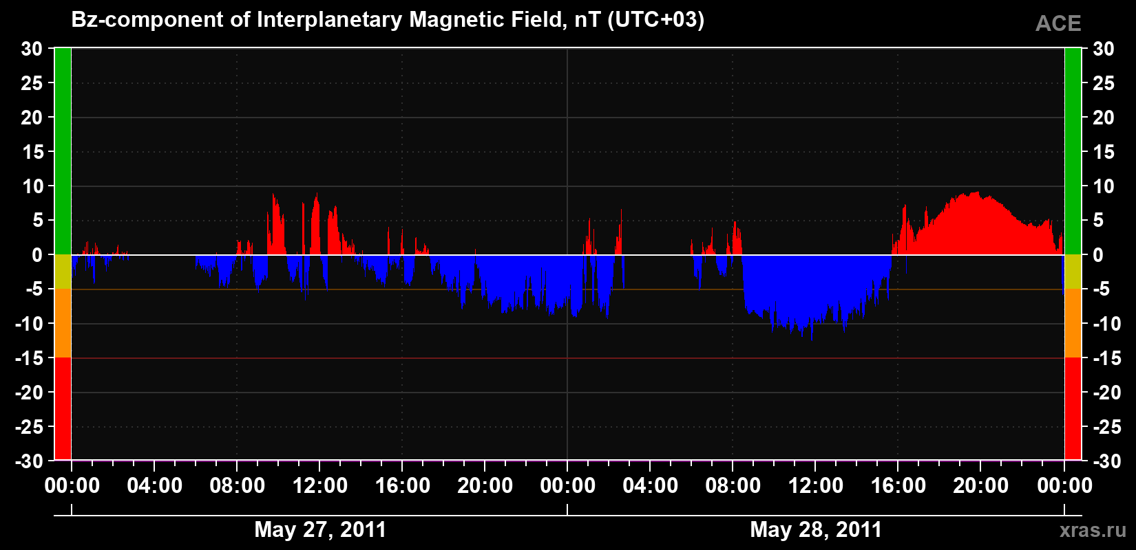 The Bz component of the solar wind magnetic field