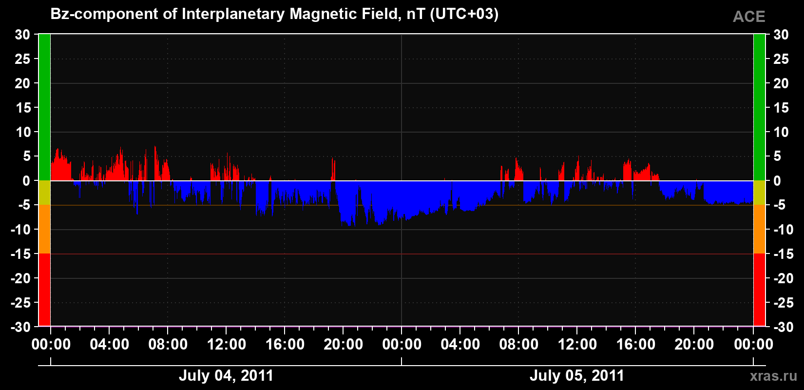 The Bz component of the solar wind magnetic field