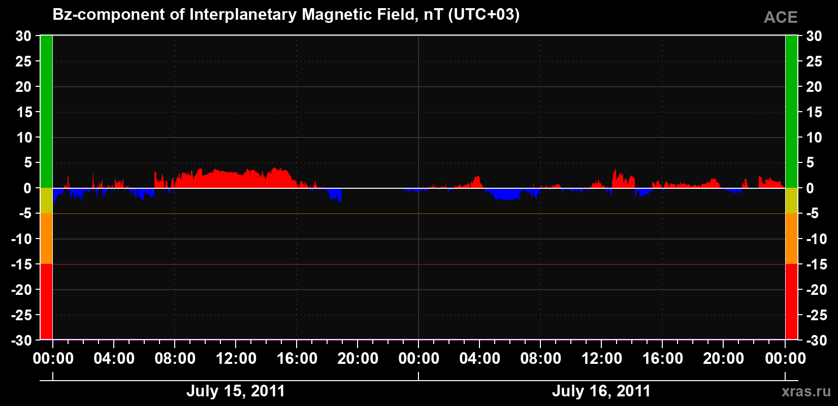 The Bz component of the solar wind magnetic field