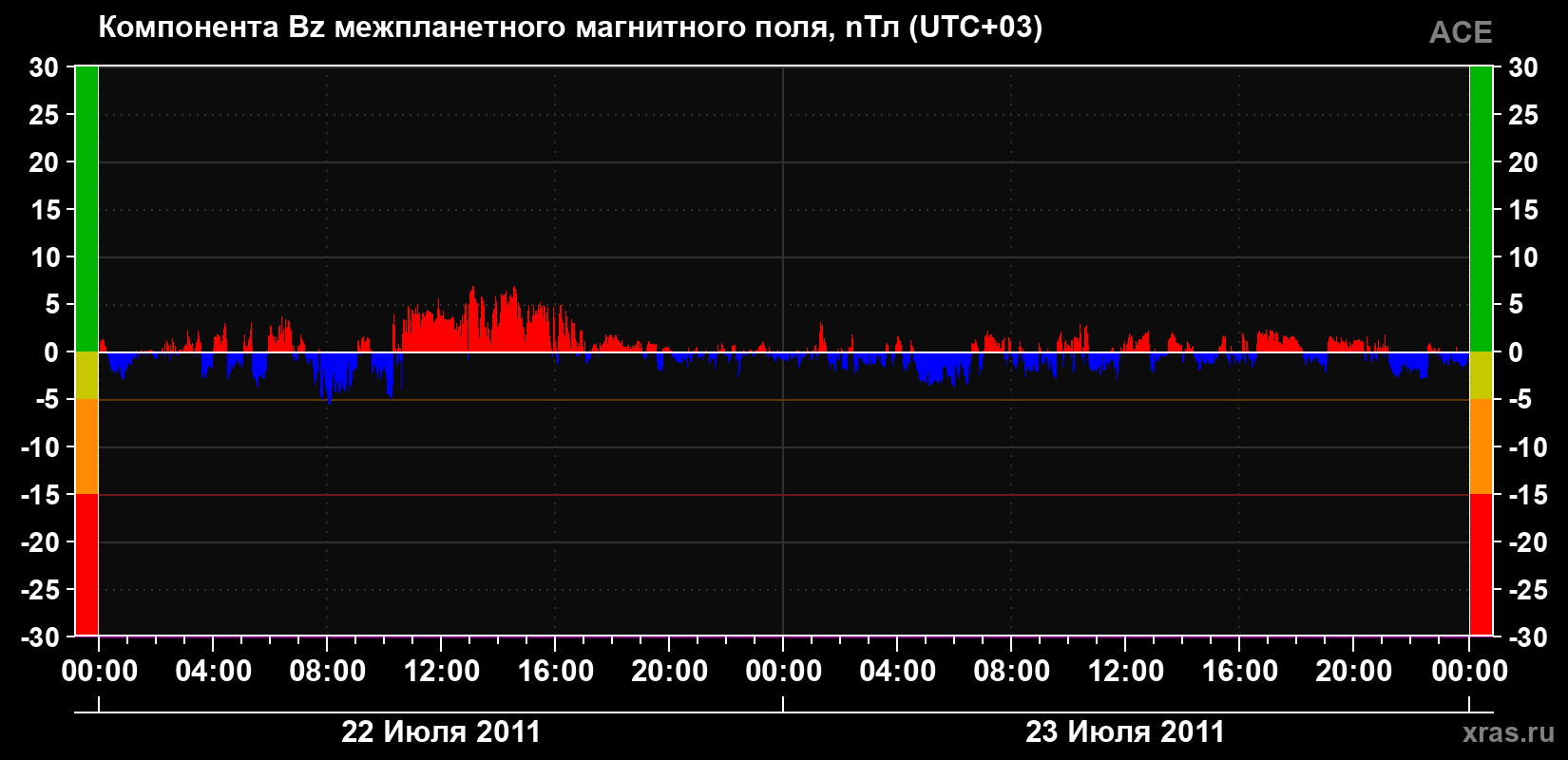 Компонента Bz магнитного поля солнечного ветра