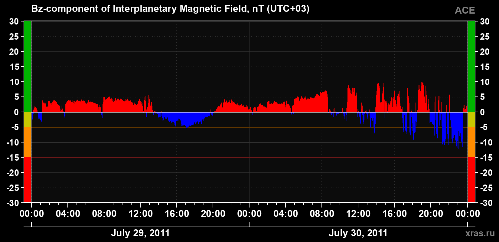 The Bz component of the solar wind magnetic field