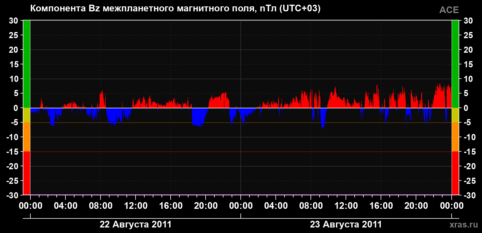 Компонента Bz магнитного поля солнечного ветра