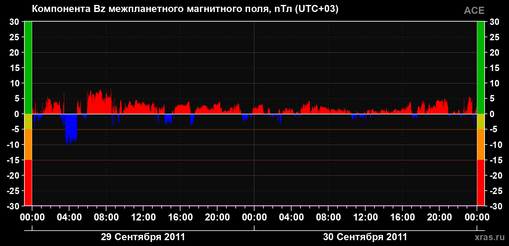 Компонента Bz магнитного поля солнечного ветра