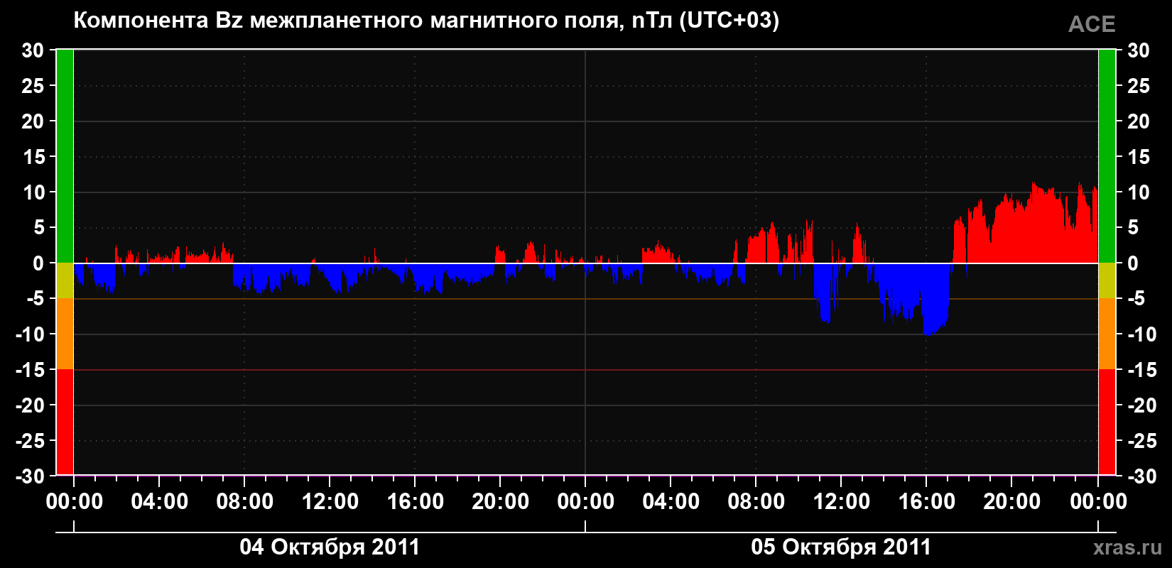 Компонента Bz магнитного поля солнечного ветра