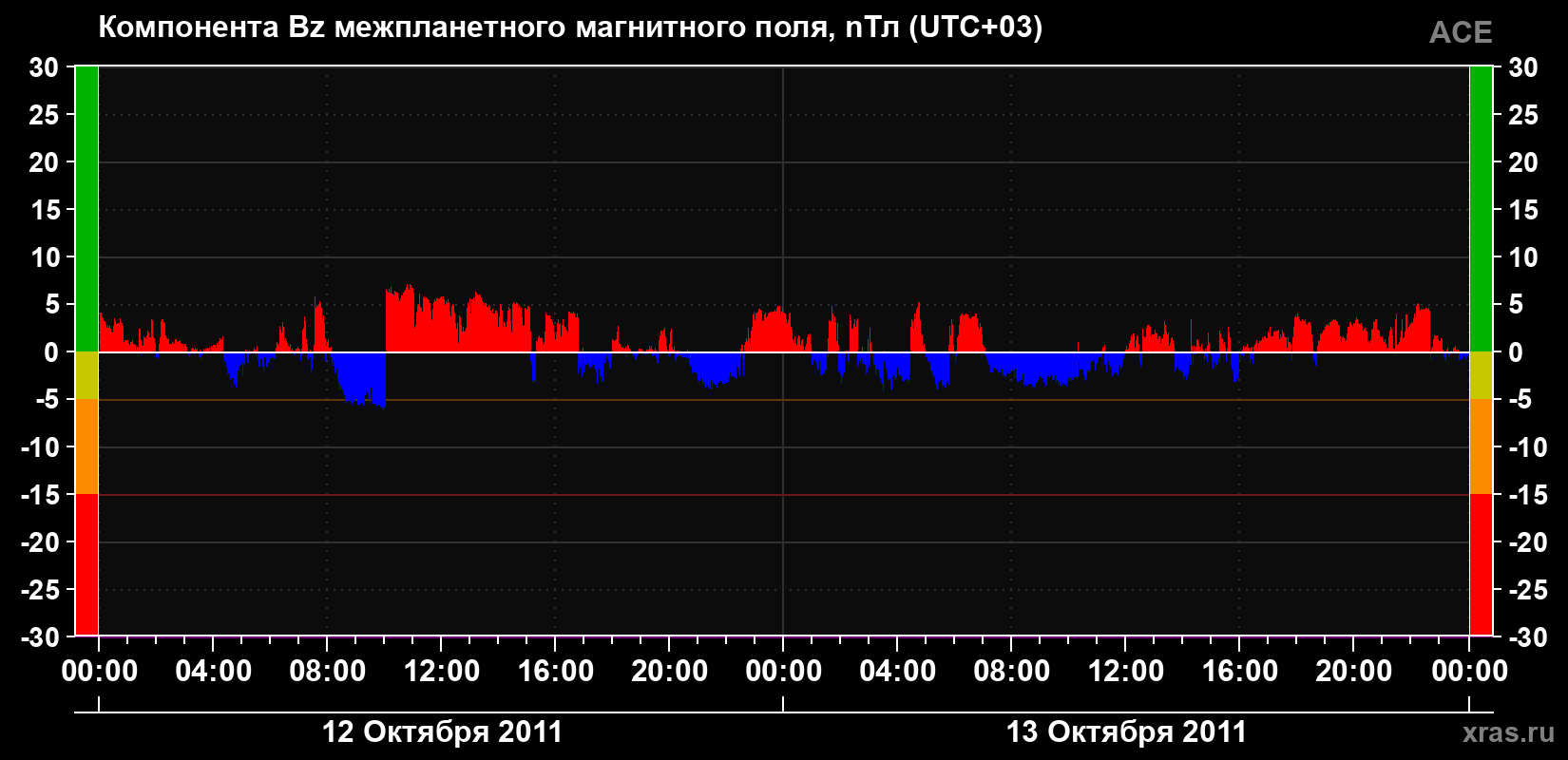 Компонента Bz магнитного поля солнечного ветра