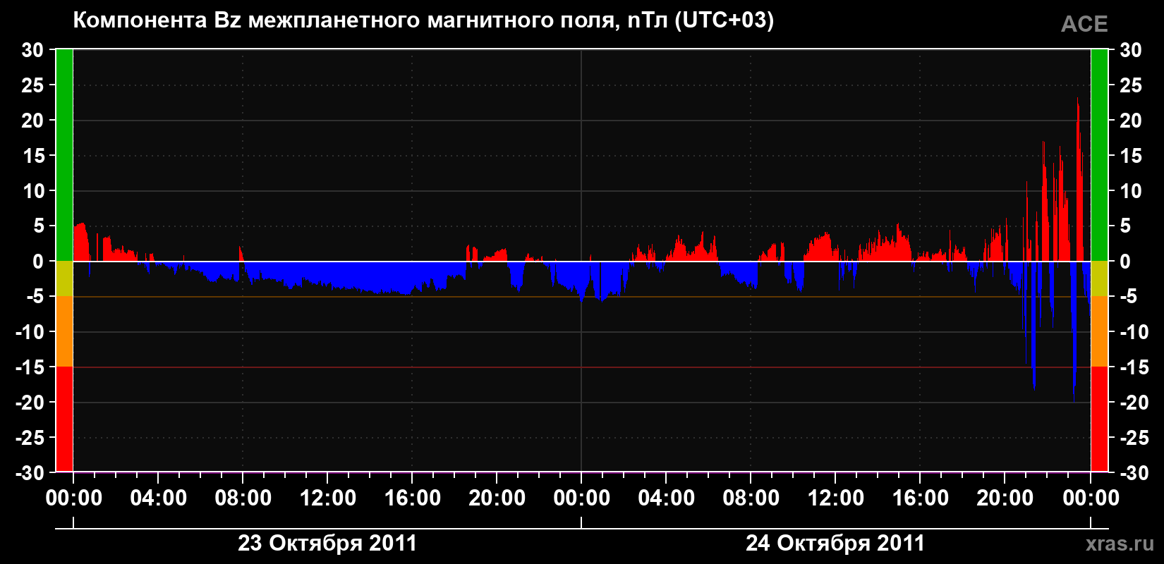 Компонента Bz магнитного поля солнечного ветра