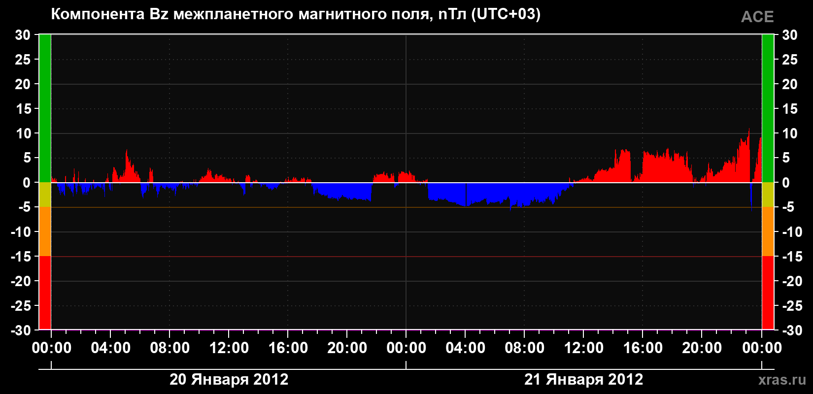 Компонента Bz магнитного поля солнечного ветра