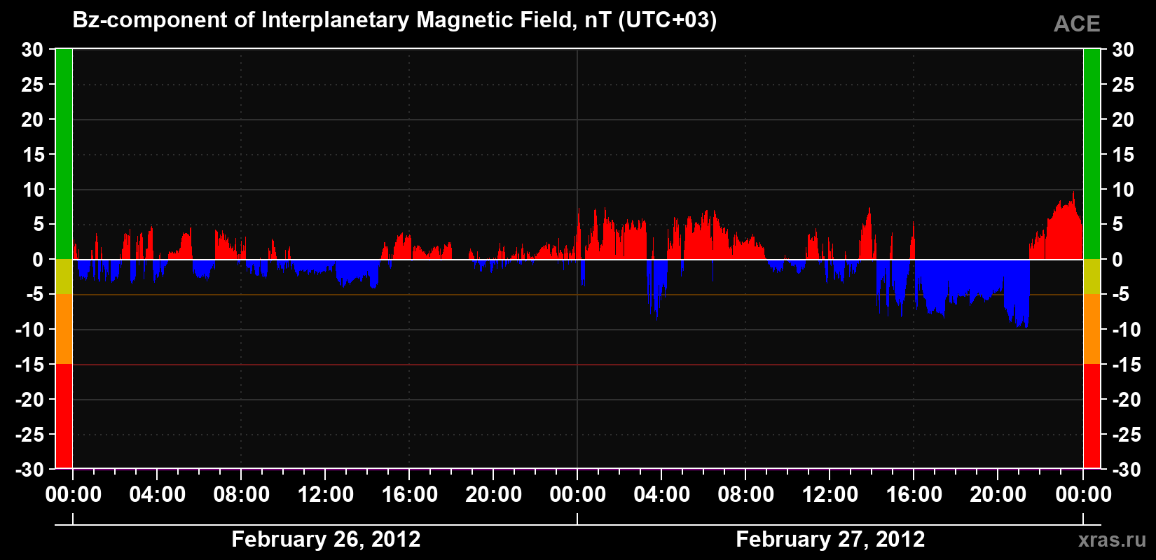 The Bz component of the solar wind magnetic field