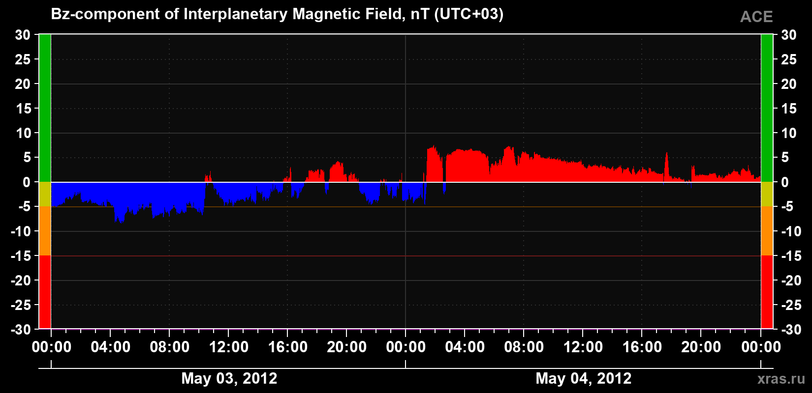 The Bz component of the solar wind magnetic field
