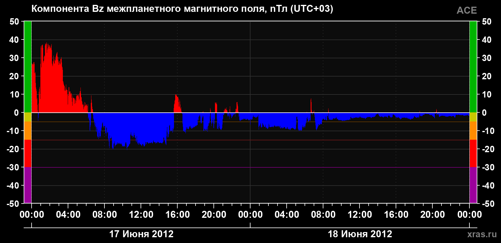 Компонента Bz магнитного поля солнечного ветра
