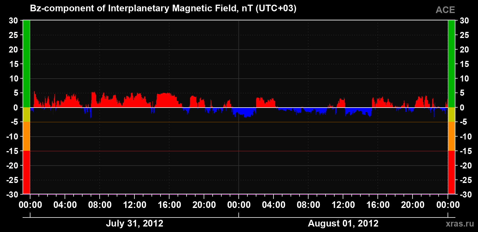 The Bz component of the solar wind magnetic field