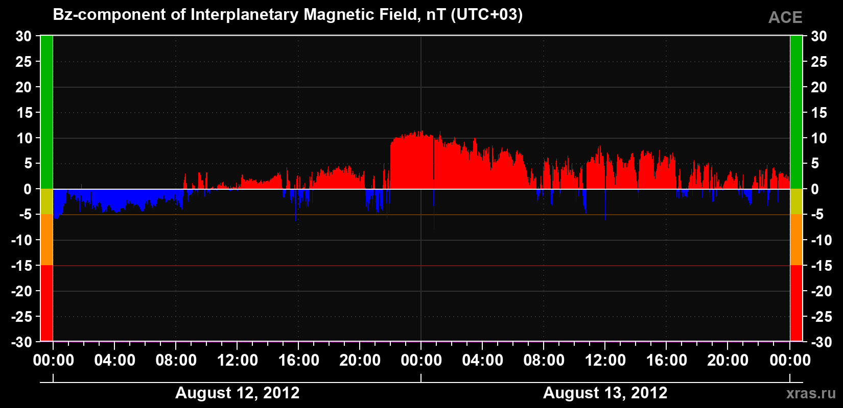 The Bz component of the solar wind magnetic field