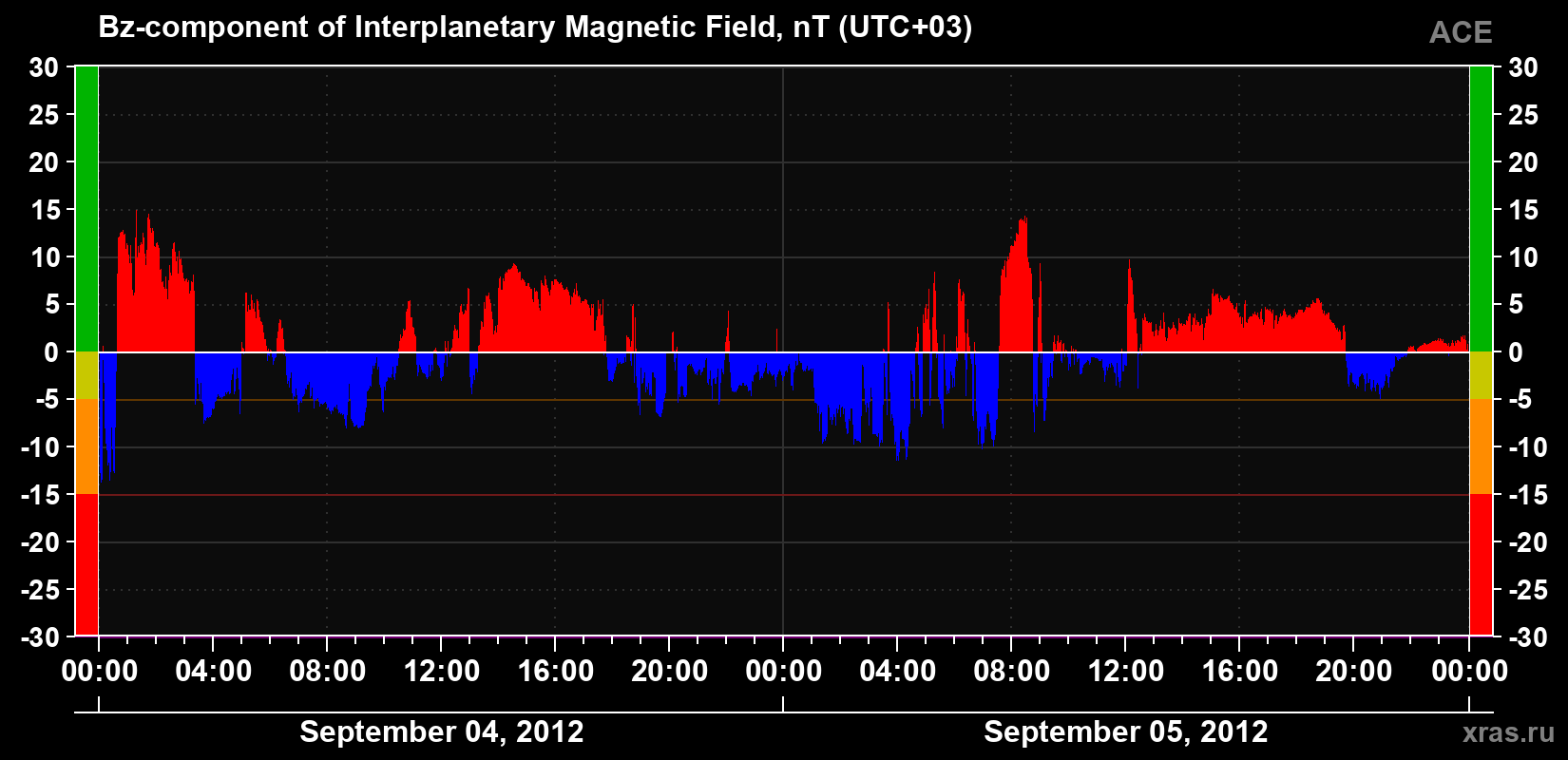 The Bz component of the solar wind magnetic field