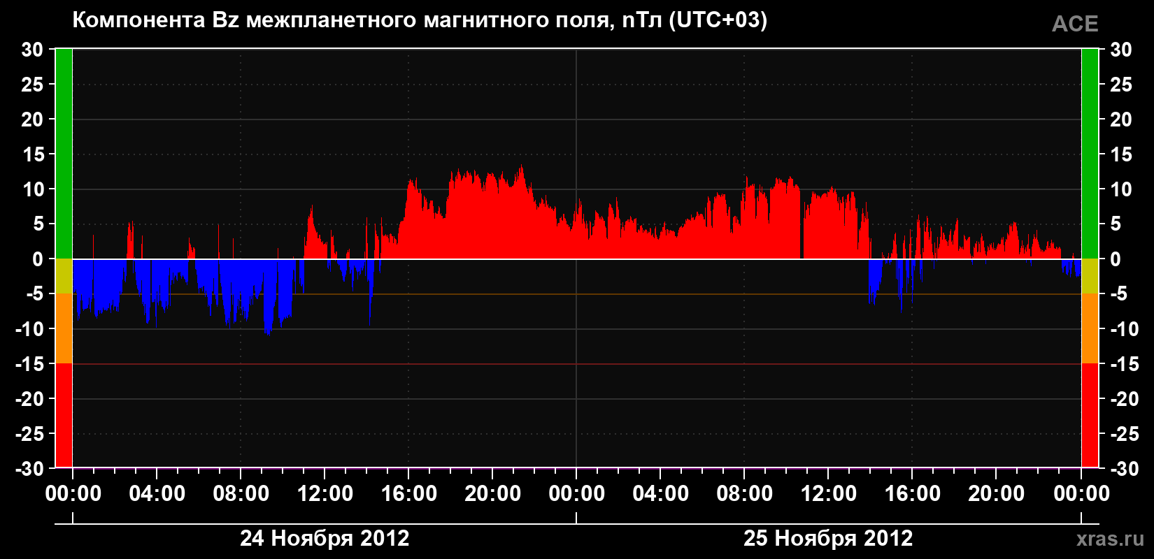 Компонента Bz магнитного поля солнечного ветра