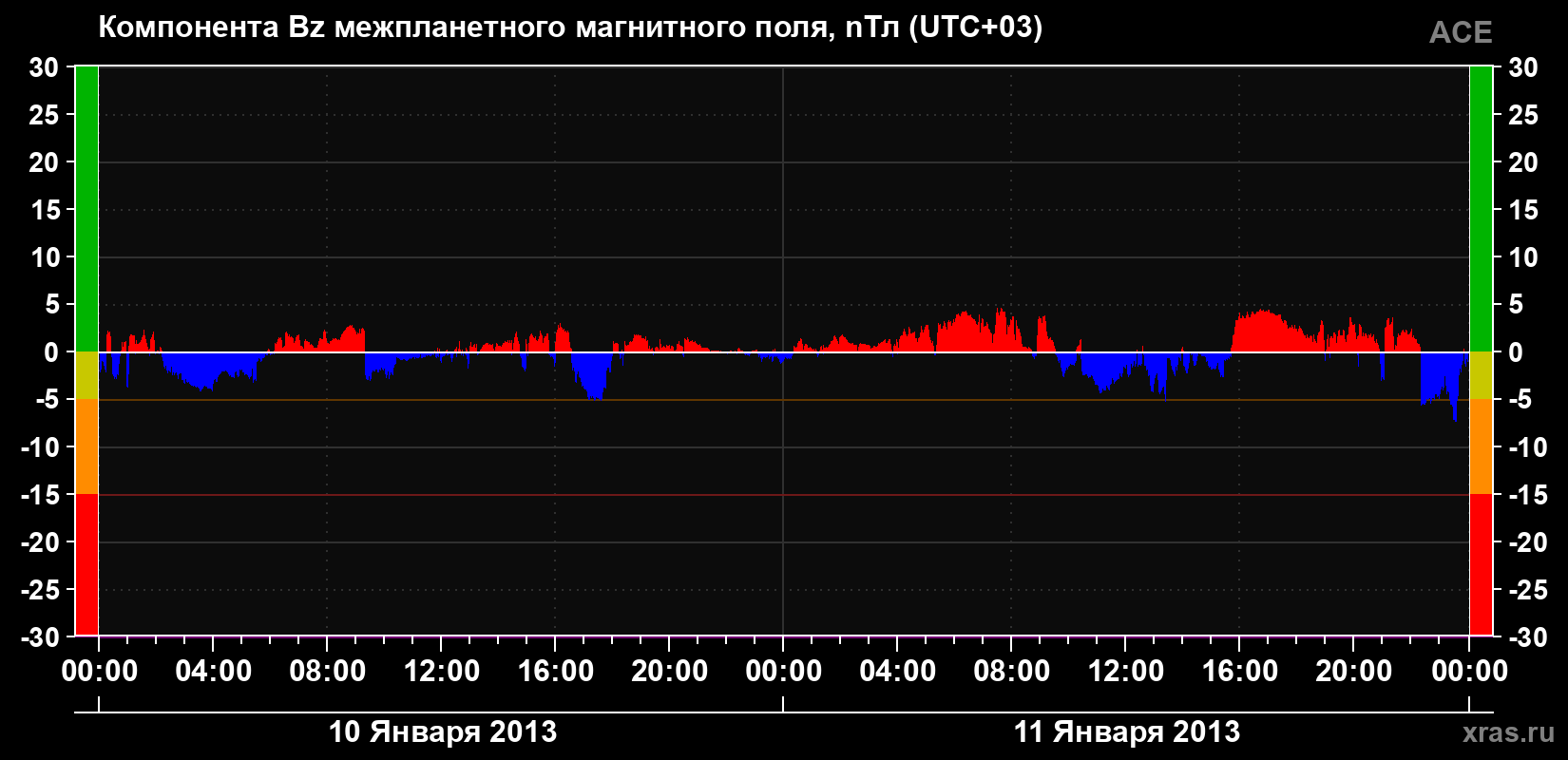 Компонента Bz магнитного поля солнечного ветра