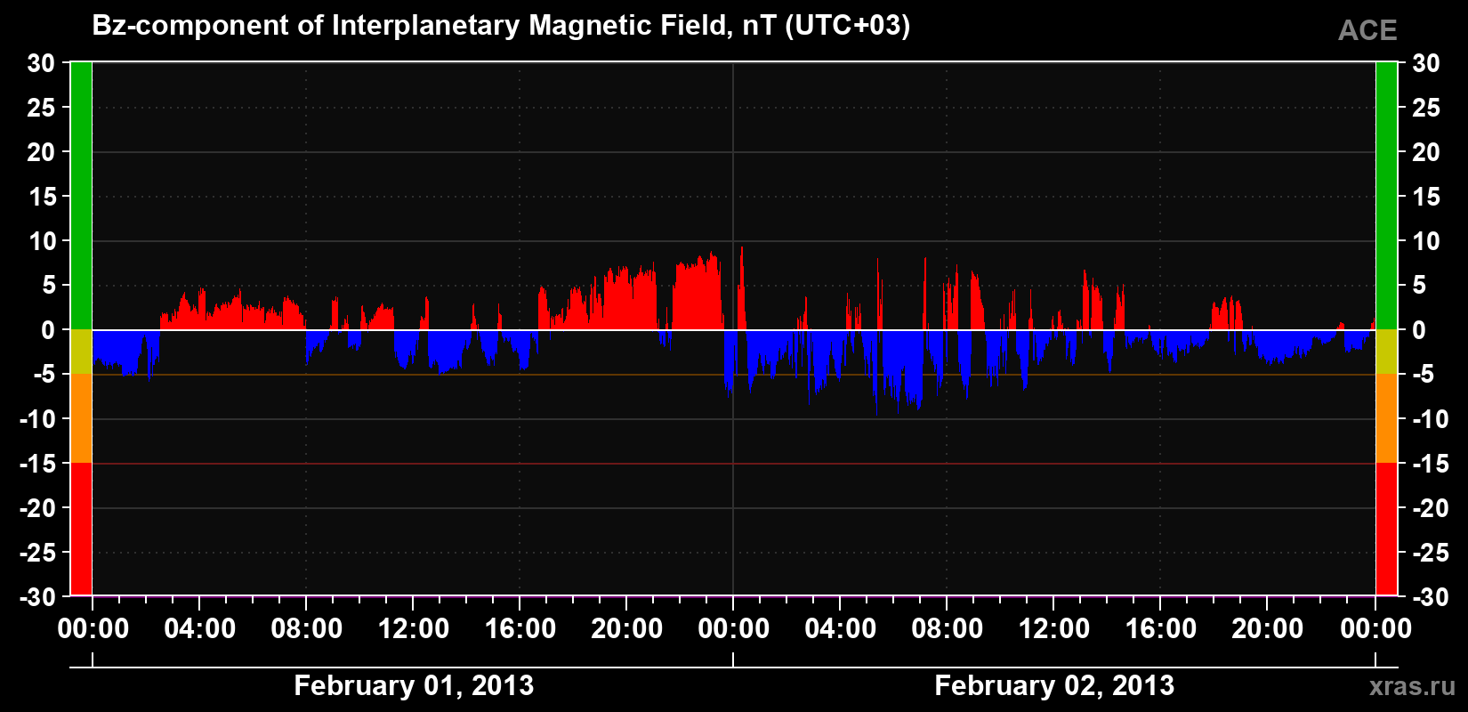 The Bz component of the solar wind magnetic field