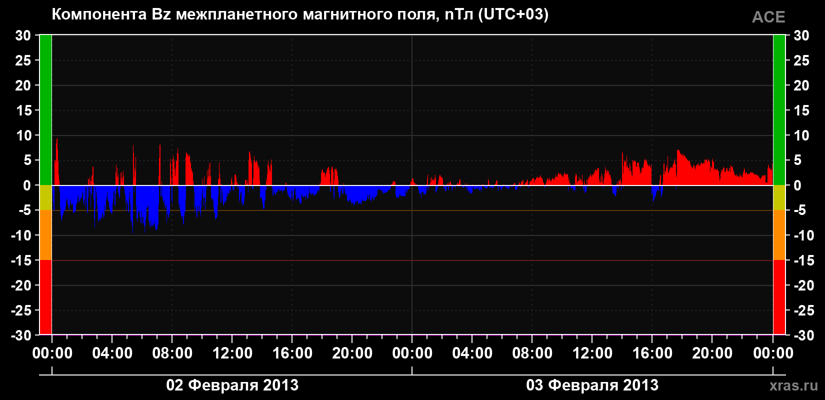 Компонента Bz магнитного поля солнечного ветра